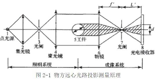 细丝直径测量的几种光电器件方法简介