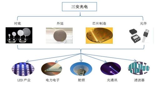三安光电2021年业绩与布局 营收破百亿，通信芯片与光电器件业务齐头并进